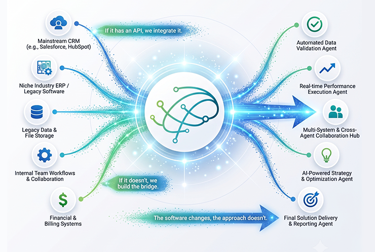 Your existing systems (mainstream CRM, niche or legacy industry software, legacy data and file storage, internal team workflows, and financial and billing systems) feed into a central FirstCoast.ai agent, which drives automated data validation, real-time performance execution, multi-system agent collaboration, AI-powered strategy and optimization, and final solution delivery and reporting.